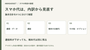 スマホ代を通信・データ、通話、端末の分割代、その他・オプションに分ける整理図