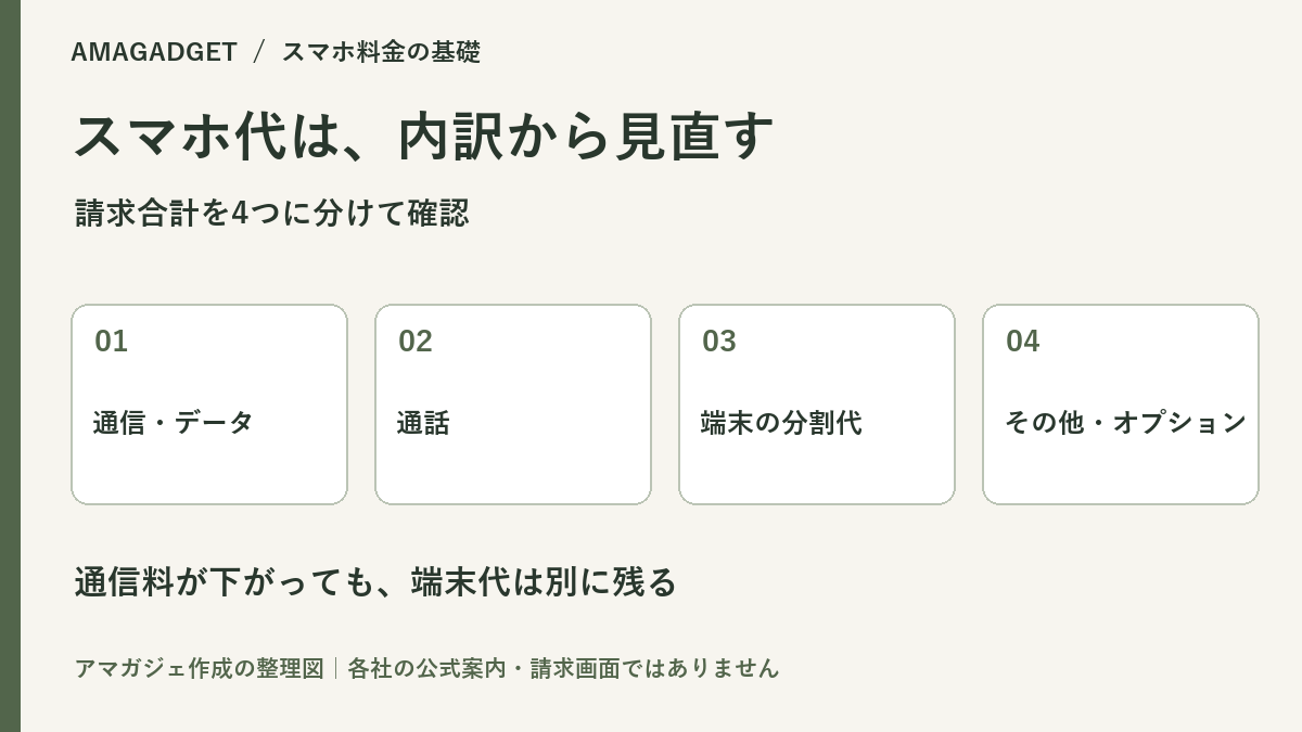 スマホ代を通信・データ、通話、端末の分割代、その他・オプションに分ける整理図
