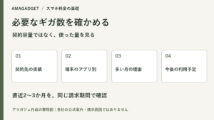 契約先の使用実績、端末のアプリ別使用量、多い月の理由、今後の利用予定を確認する整理図
