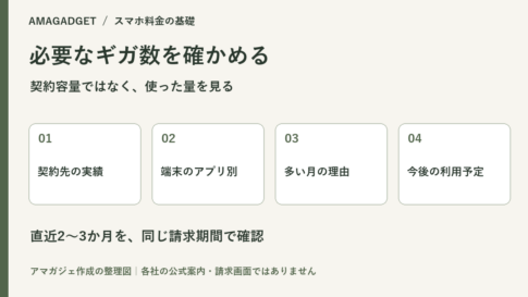 契約先の使用実績、端末のアプリ別使用量、多い月の理由、今後の利用予定を確認する整理図