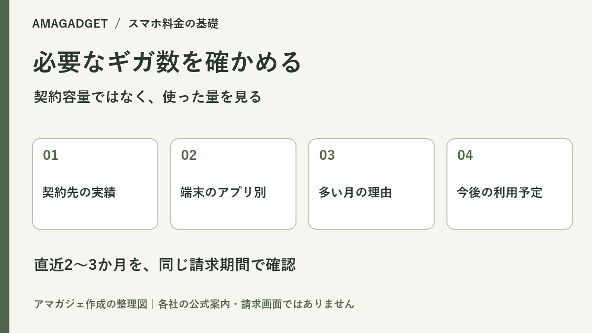 契約先の使用実績、端末のアプリ別使用量、多い月の理由、今後の利用予定を確認する整理図