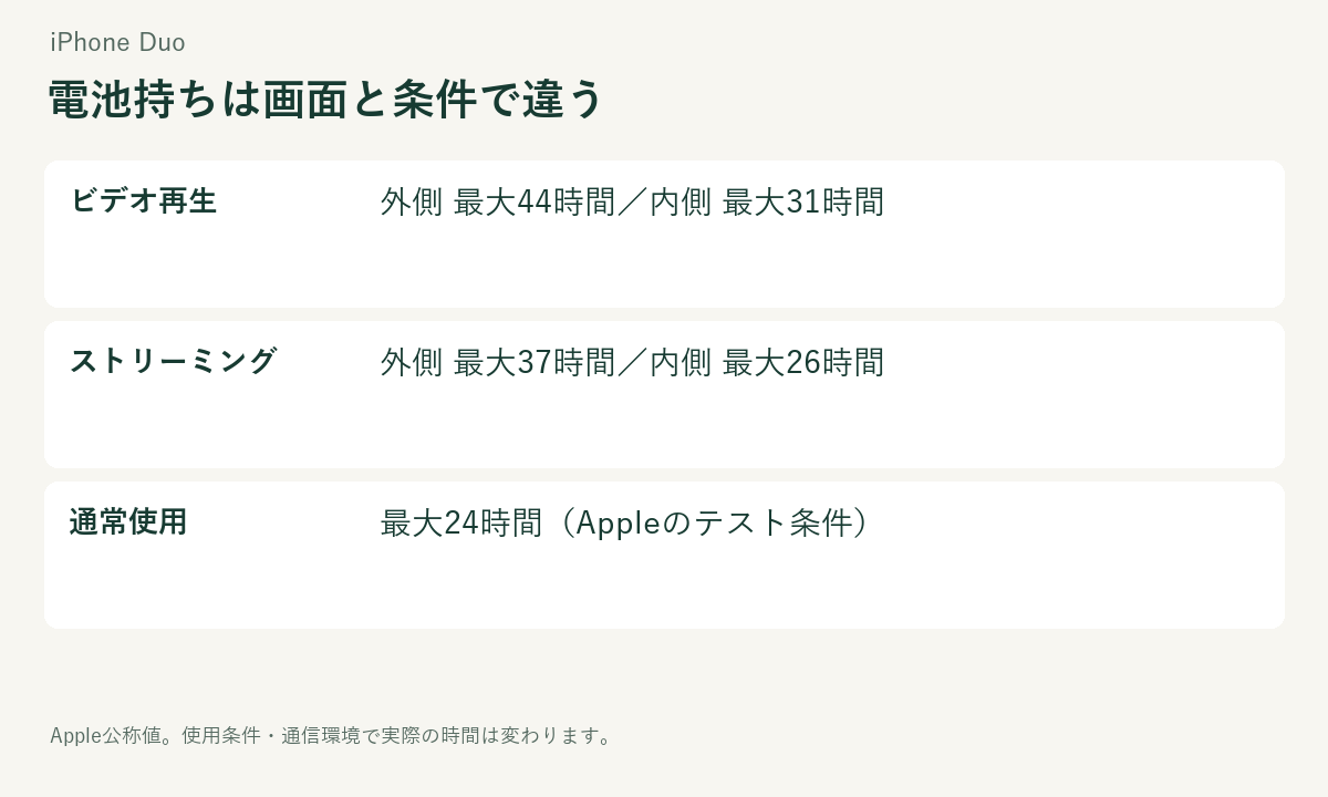 iPhone Duoの外側と内側のビデオ再生時間とストリーミング再生時間の比較