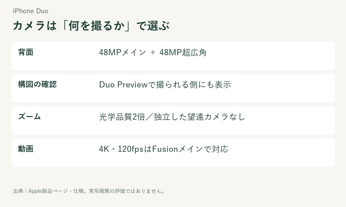 iPhone Duoの2つの背面カメラ、Duo Preview、ズーム、動画撮影の要点
