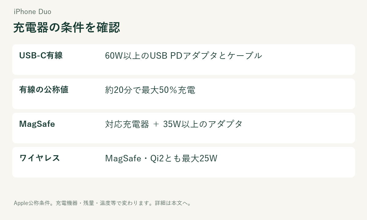 iPhone Duoの有線高速充電とMagSafe、Qi2に必要な機器と出力条件