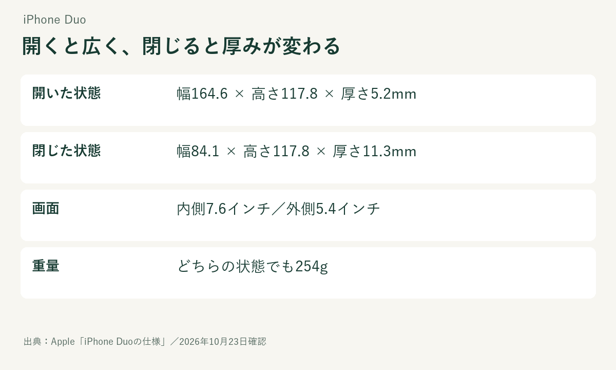 iPhone Duoの開閉時の寸法と画面サイズ、重量の比較