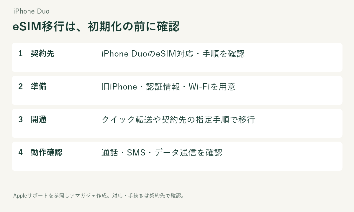 eSIMの契約確認、準備、移行、通信確認の4段階
