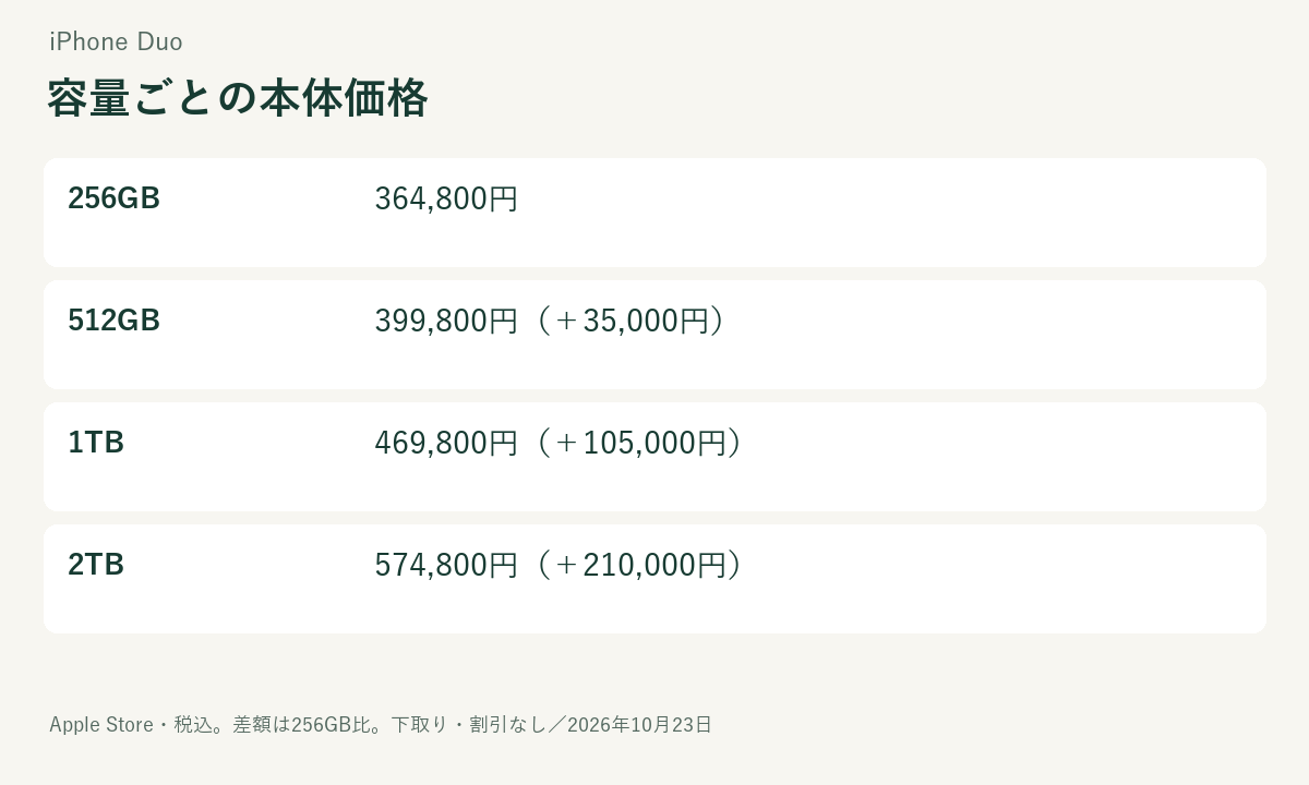 iPhone Duo全4容量の税込価格と256GBからの価格差