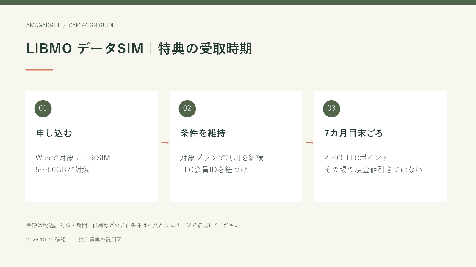 LIBMO データSIM｜特典の受取時期。申し込む：Webで対象データSIM、5～60GBが対象。条件を維持：対象プランで利用を継続、TLC会員IDを紐づけ。7カ月目末ごろ：2,500 TLCポイント、その場の現金値引きではない