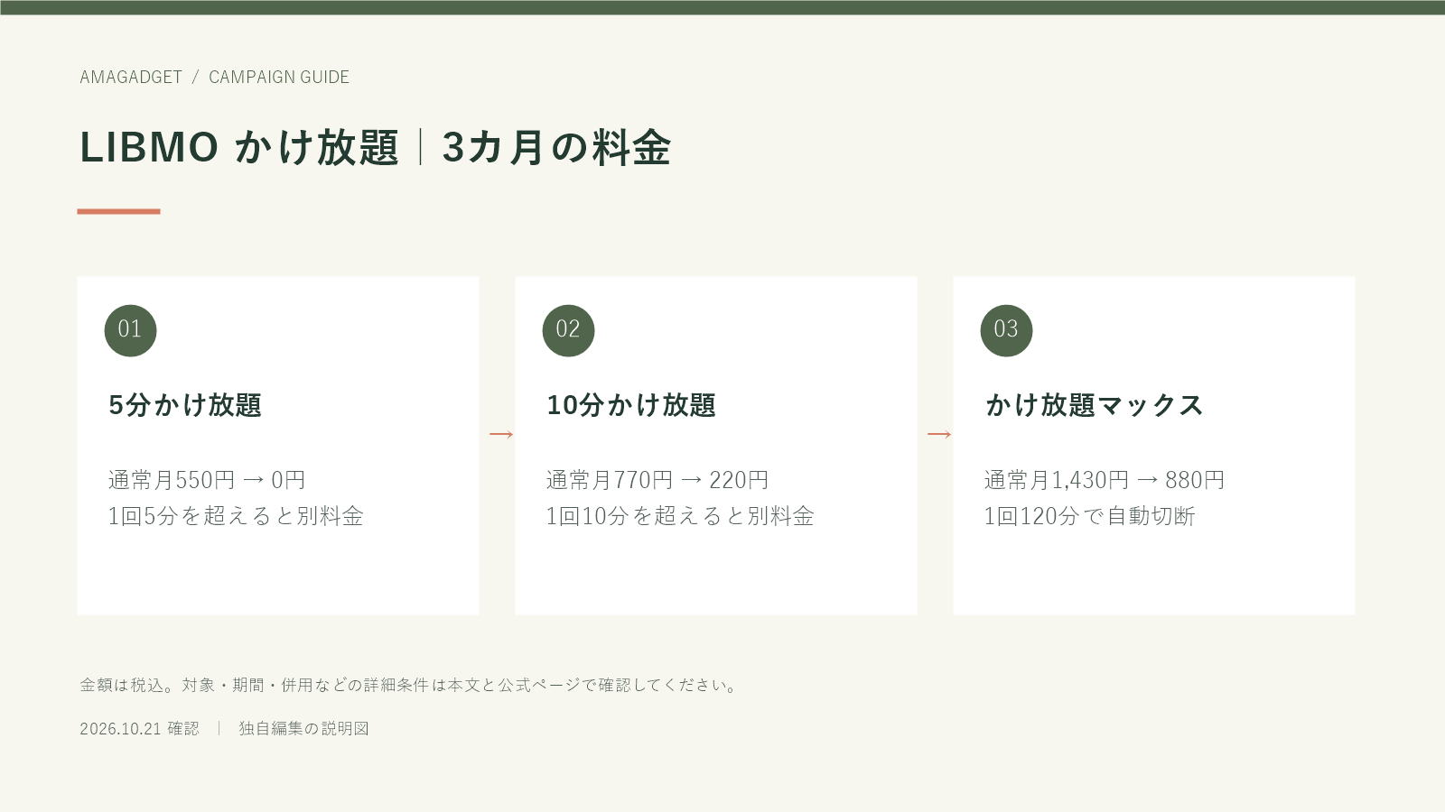 LIBMO かけ放題｜3カ月の料金。5分かけ放題：通常月550円 → 0円、1回5分を超えると別料金。10分かけ放題：通常月770円 → 220円、1回10分を超えると別料金。かけ放題マックス：通常月1,430円 → 880円、1回120分で自動切断