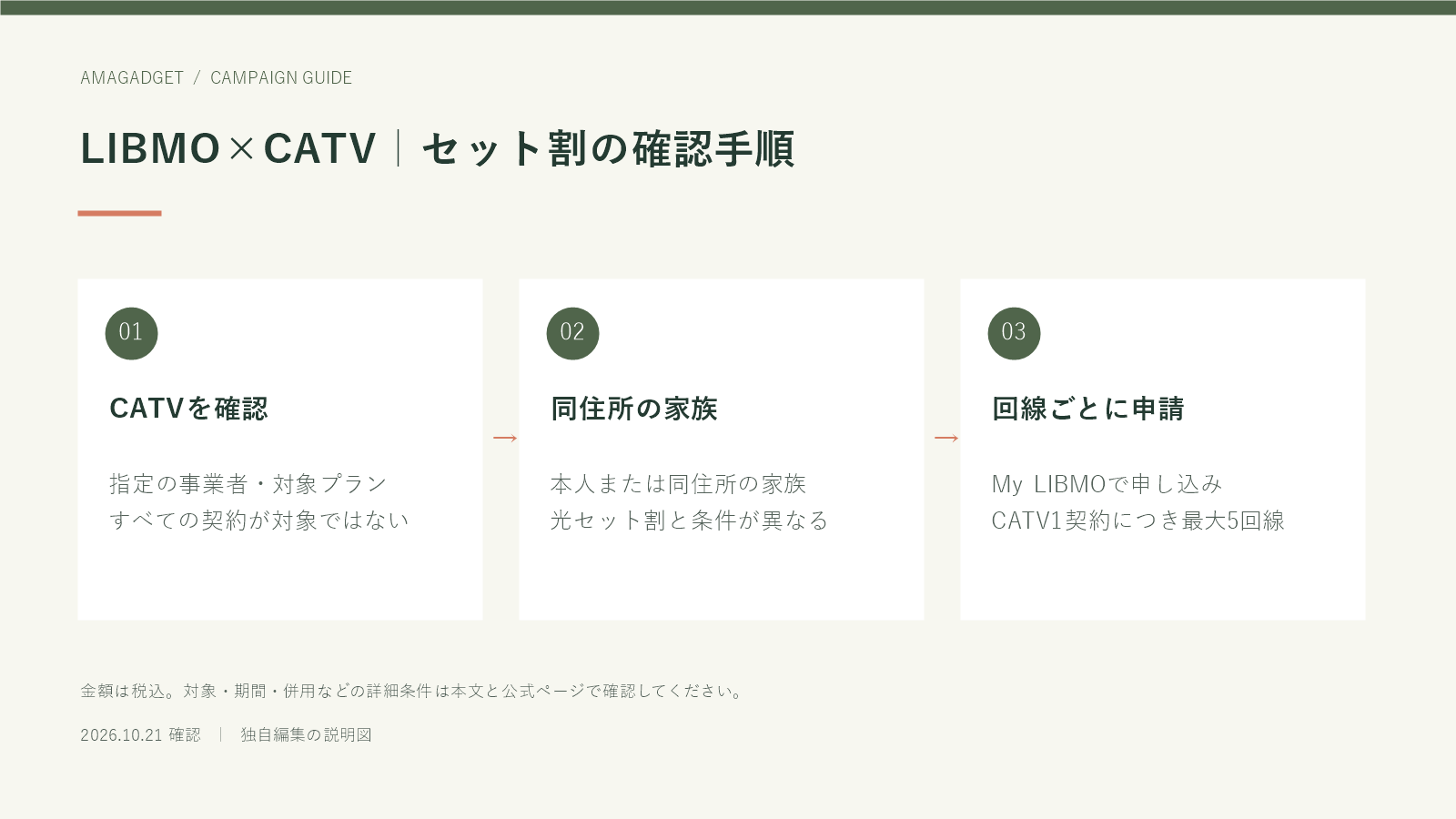 LIBMO×CATV｜セット割の確認手順。CATVを確認：指定の事業者・対象プラン、すべての契約が対象ではない。同住所の家族：本人または同住所の家族、光セット割と条件が異なる。回線ごとに申請：My LIBMOで申し込み、CATV1契約につき最大5回線