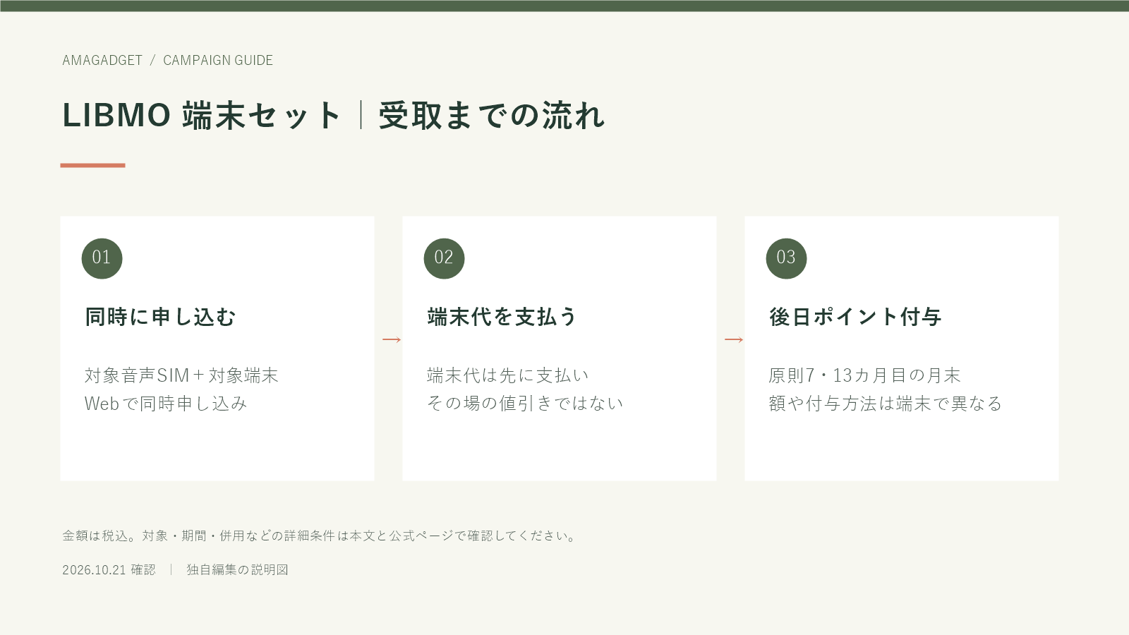 LIBMO 端末セット｜受取までの流れ。同時に申し込む：対象音声SIM＋対象端末、Webで同時申し込み。端末代を支払う：端末代は先に支払い、その場の値引きではない。後日ポイント付与：原則7・13カ月目の月末、額や付与方法は端末で異なる