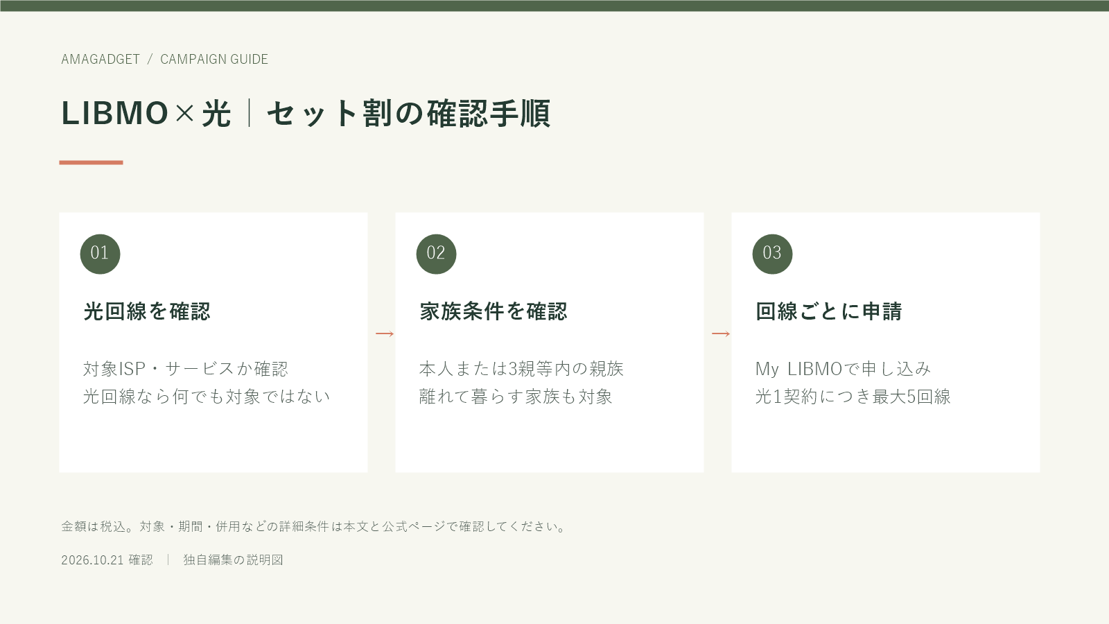 LIBMO×光｜セット割の確認手順。光回線を確認：対象ISP・サービスか確認、光回線なら何でも対象ではない。家族条件を確認：本人または3親等内の親族、離れて暮らす家族も対象。回線ごとに申請：My LIBMOで申し込み、光1契約につき最大5回線