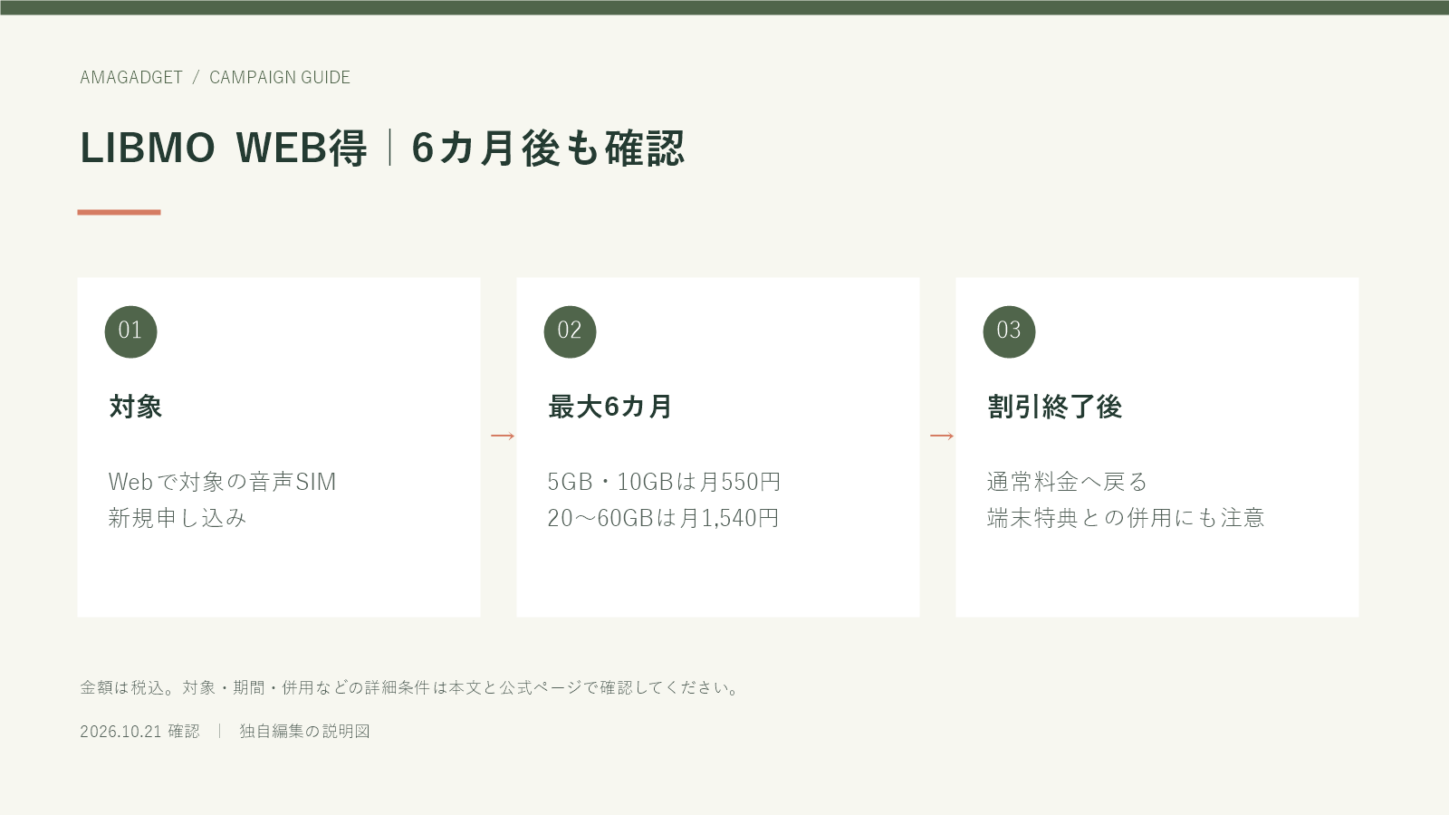 LIBMO WEB得｜6カ月後も確認。対象：Webで対象の音声SIM、新規申し込み。最大6カ月：5GB・10GBは月550円、20～60GBは月1,540円。割引終了後：通常料金へ戻る、端末特典との併用にも注意