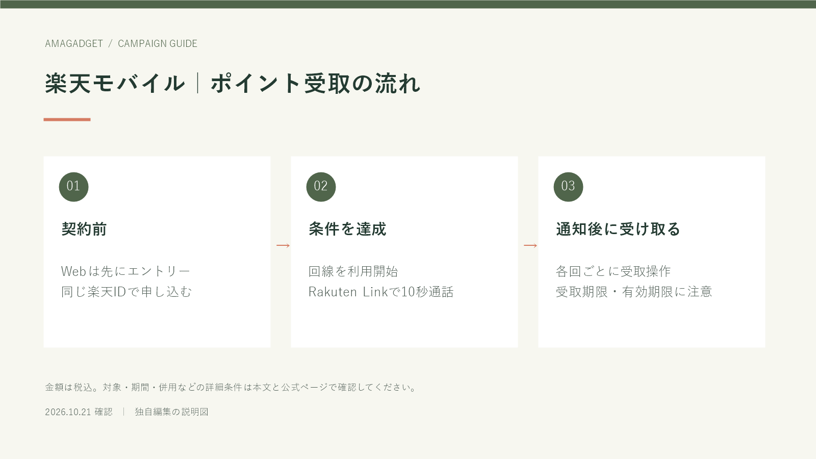 楽天モバイル｜ポイント受取の流れ。契約前：Webは先にエントリー、同じ楽天IDで申し込む。条件を達成：回線を利用開始、Rakuten Linkで10秒通話。通知後に受け取る：各回ごとに受取操作、受取期限・有効期限に注意