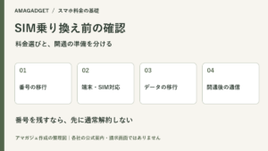 SIM乗り換え前に番号移行、端末とSIM対応、データ移行、開通後の通信を確認する整理図
