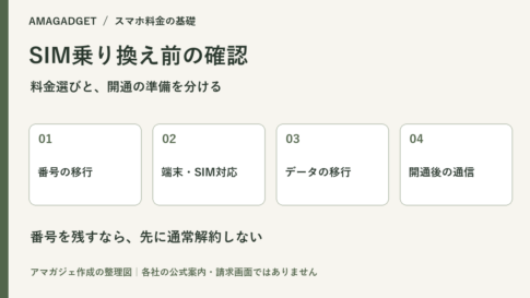 SIM乗り換え前に番号移行、端末とSIM対応、データ移行、開通後の通信を確認する整理図