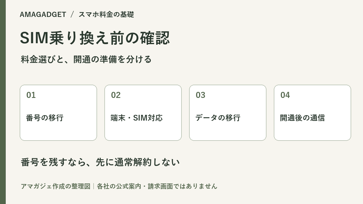 SIM乗り換え前に番号移行、端末とSIM対応、データ移行、開通後の通信を確認する整理図