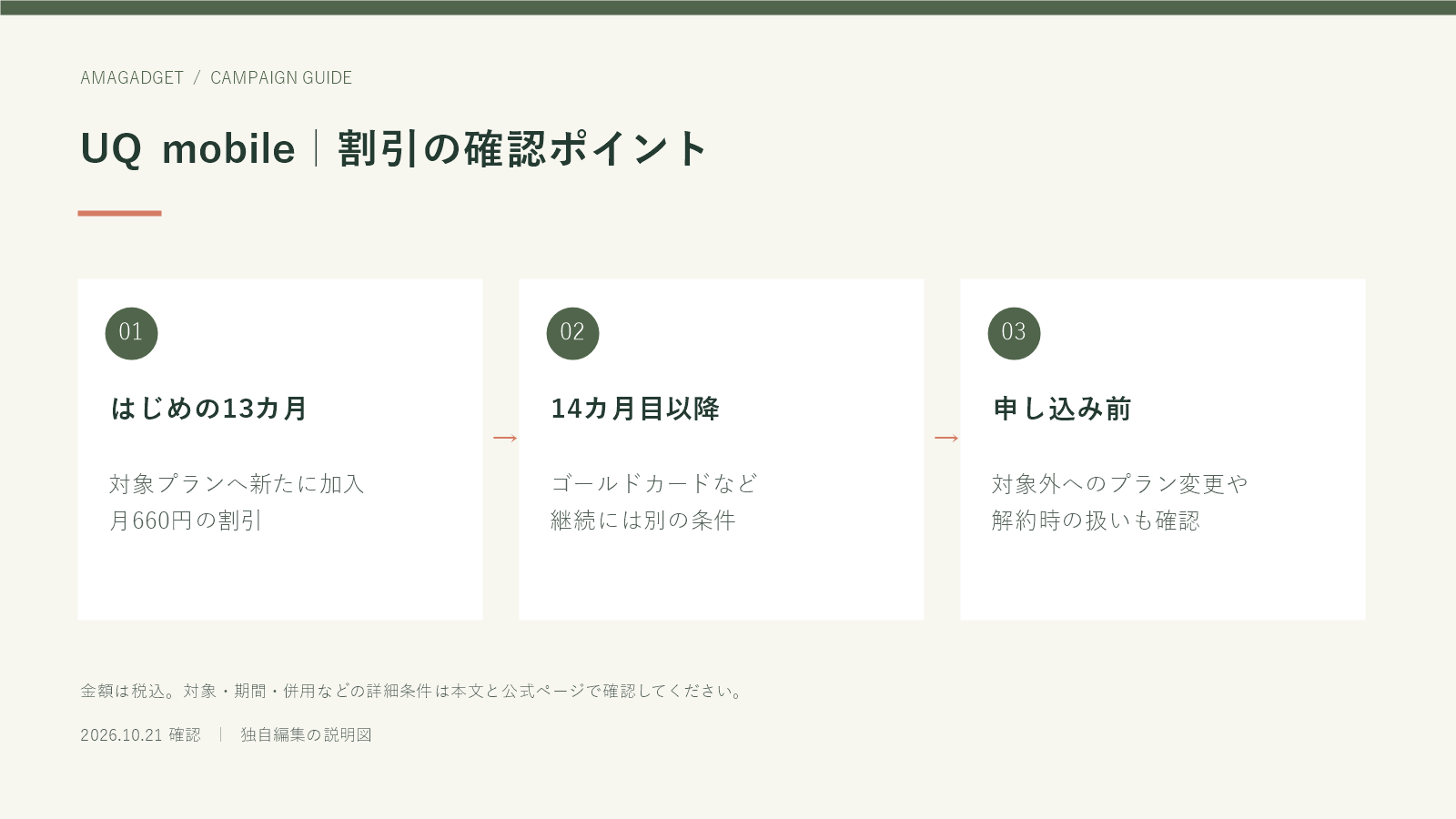 UQ mobile｜割引の確認ポイント。はじめの13カ月：対象プランへ新たに加入、月660円の割引。14カ月目以降：ゴールドカードなど、継続には別の条件。申し込み前：対象外へのプラン変更や、解約時の扱いも確認